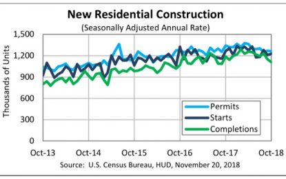 October Housing Permits And Starts Flat Vs. Trend