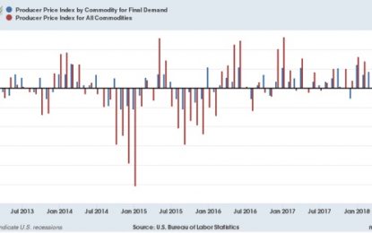 Big Producer Price Increase In October – If A Trend – Is A Problem