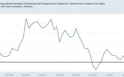 Real Wages Unchanged, Real Money Supply Increases In October