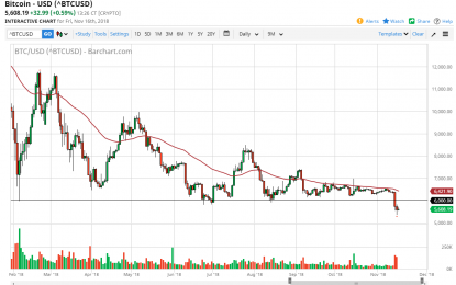 Bitcoin Daily Forecast – Monday, Nov. 19