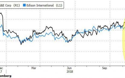 California Utilities Implode, Lose A Third Of Their Value In 2 Days On Massive Fire Damages