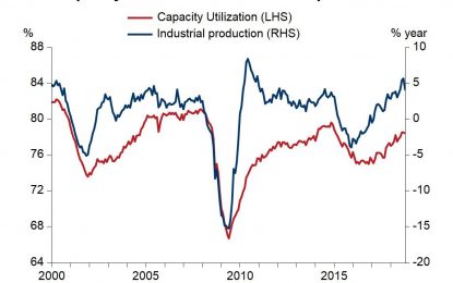 Industrial Production Was Up 4%: No Sign Of A Recession?