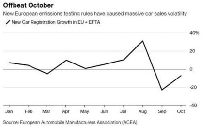 Global Auto Industry Collapse Continues As October EU Data Shows No Relief