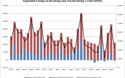 Credit Card Debt Unexpectedly Shrinks As Student Loans Hit Fresh Record High