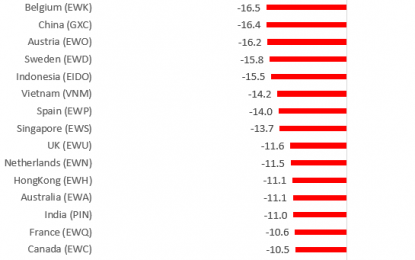 Country Stock Market ETFs Down Double-Digits In 2018