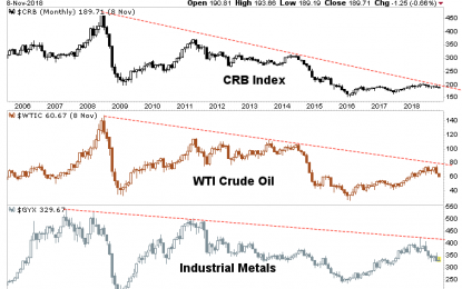 Cyclical Commodities Continue To Weaken, Gold Moves In Relation