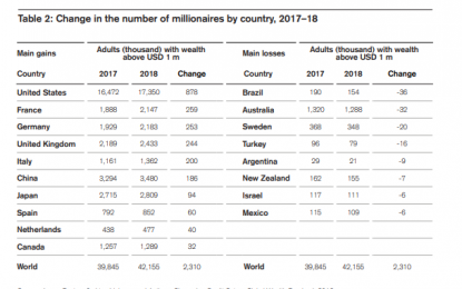 The U.S. Wealth Bubble Created Nearly A Million Millionaires Since 2017