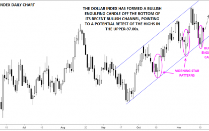 Dollar Index: Yesterday’s Surge Suggests Uptrend Remains Intact For Now