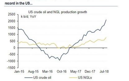 As Of October 2018, The US Is Now Energy Independent