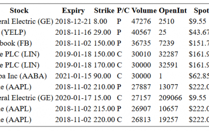 Hot Options Report For End Of Day – Thursday, Nov. 1