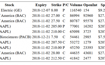 Hot Options Report For End Of Day – Friday, Nov. 2