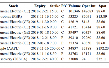 Hot Options Report For End Of Day – Tuesday, Nov. 13