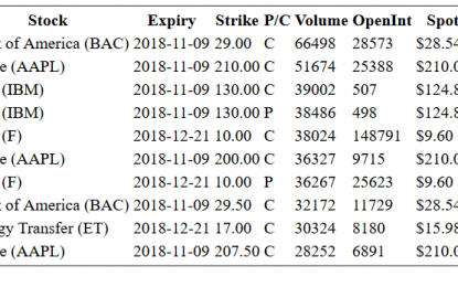 Hot Options Report For End Of Day – Wednesday, Nov. 7