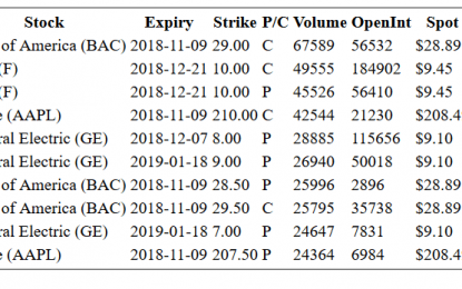 Hot Options Report For End Of Day – Thursday, Nov. 8