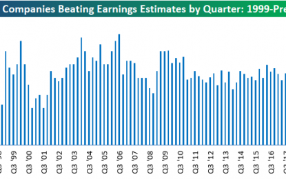 Beat Rates Hold Steady With Bottom-Line Much Higher Than Top-Line