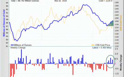 Precious Metals Flows In Trusts And Funds