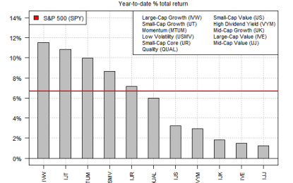 Growth Continues To Crush Value This Year For US Equity Factors