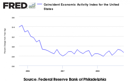 October 2018 Philly Fed Coincident Index Year-Over-Year Rate Of Growth Marginally Slows