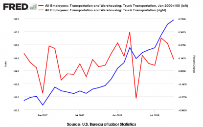 Trucking Improved In October 2018