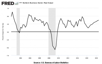 3Q2018 (Preliminary): Headline Productivity Improves