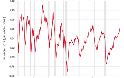 US Economic Output Running Well Above Potential GDP Estimate