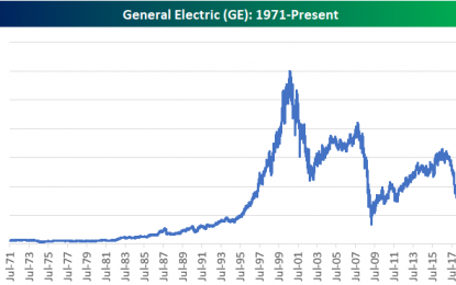 General Electric (GE) Nearing Financial Crisis Lows