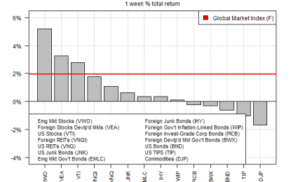 Stocks Rebounded As Commodities And US Bonds Fell Last Week