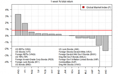 US REITs Led Last Week’s Partial Rebound In Asset Classes