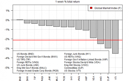 Nearly All The Major Asset Classes Lost Ground Last Week