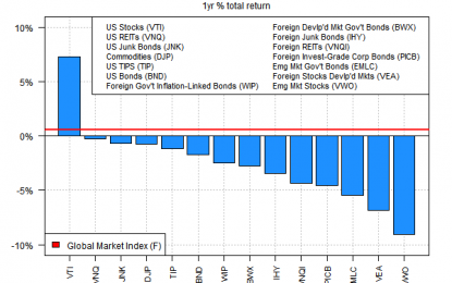 US Stocks Post The Only 1-Year Gain For The Major Asset Classes