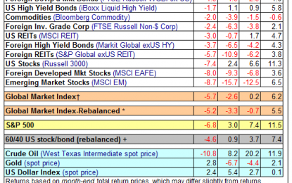 Major Asset Classes – October 2018 – Performance Review