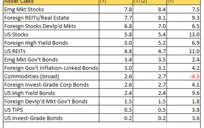 Risk Premia Forecasts: Major Asset Classes – Friday, Nov. 2