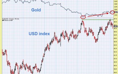 Gold Whispers That The US Dollar Is Ahead Of A Leg Down