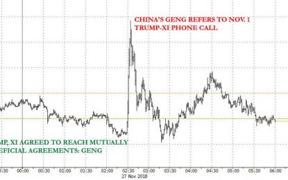 US-China Headline Confusion Sparks Overnight Market Turmoil