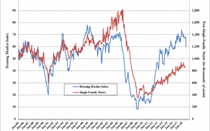 Does Weaker Homebuilder Sentiment Signal Higher Macro Risk?