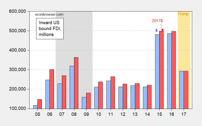 Inward US Bound FDI