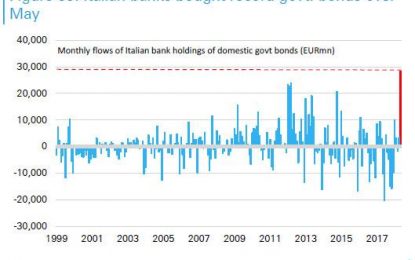 Retail Investor Demand For Italian Bonds Drop To Lowest On Record