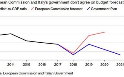 Italian Bond Yields Jump After EU Projects Debt Limit Breach