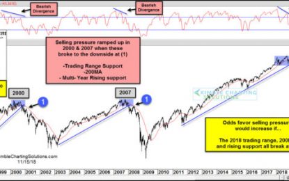 S&P Creating Parallels To 2000 & 2007, Says Joe Friday!