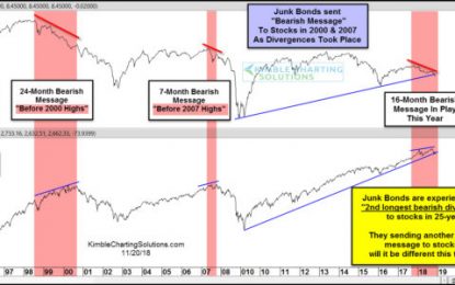 Junk Bonds Sending 2000 & 2007 Bearish Messages Again