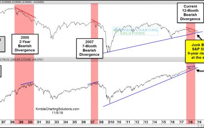 Junk Bonds Continue Divergence, Testing 9-Year Support