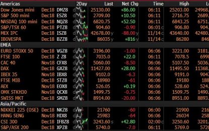 Global Rally Shattered, Europe Slides As Brexit Turmoil Returns