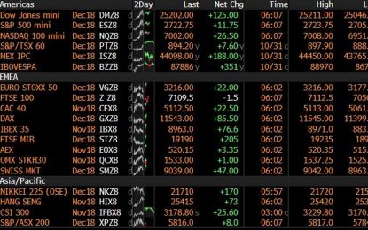 US Futures Jump, Global Markets Rise As Dollar Tumbles