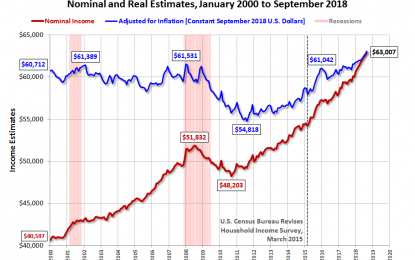 U.S. Median Household Income Hits New High In September 2018