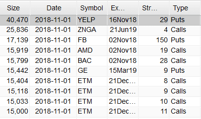 Most Active Equity Options And Strikes For Midday – Thursday, Nov. 1