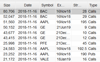 Most Active Equity Options & Strikes For Midday – Friday, Nov. 16