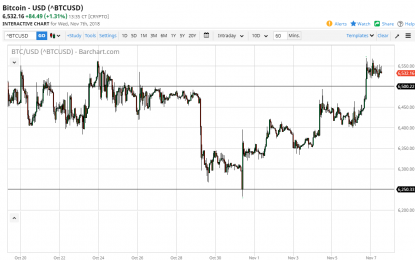 Bitcoin Daily Forecast – Thursday, Nov. 8