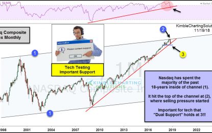 Tech Index Facing Must Hold Support Test