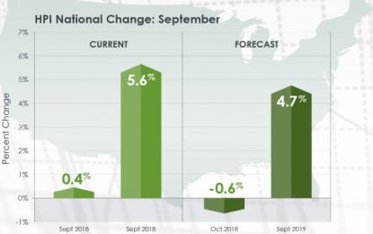 Housing Continues To Weaken