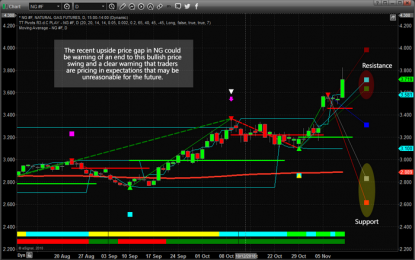 Is A Top Forming In Natural Gas?